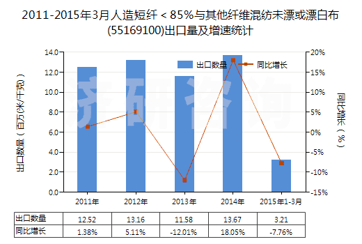 2011-2015年3月人造短纖＜85%與其他纖維混紡未漂或漂白布(55169100)出口量及增速統(tǒng)計